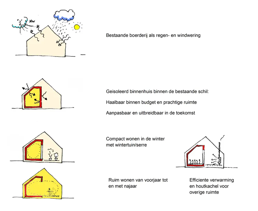 concept schets herbestemming boerderij Achterhoek; een andere manier van wonen in een oude boerderij met behoud van karakter and erfgoed