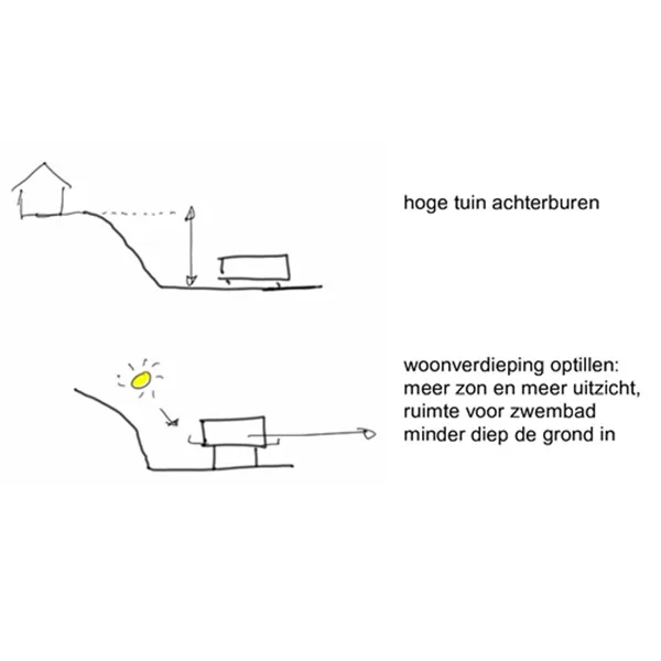 Analyse: inkijk en bezonning als sturend diagram